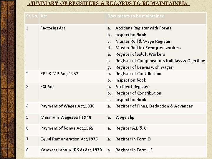 -: SUMMARY OF REGSITERS & RECORDS TO BE MAINTAINED: Sr. No. Act Documents to