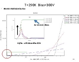 T=290 K Bias=300 V • Electric Field Distribution As intrinsic silicon Higher with dose