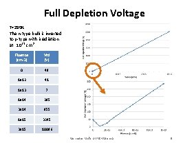 Full Depletion Voltage T=290 K The n-type bulk is inverted to p-type with irradiation