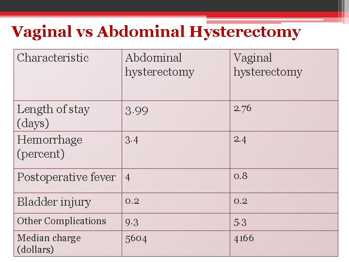 Vaginal vs Abdominal Hysterectomy Characteristic Abdominal hysterectomy Vaginal hysterectomy Length of stay (days) Hemorrhage