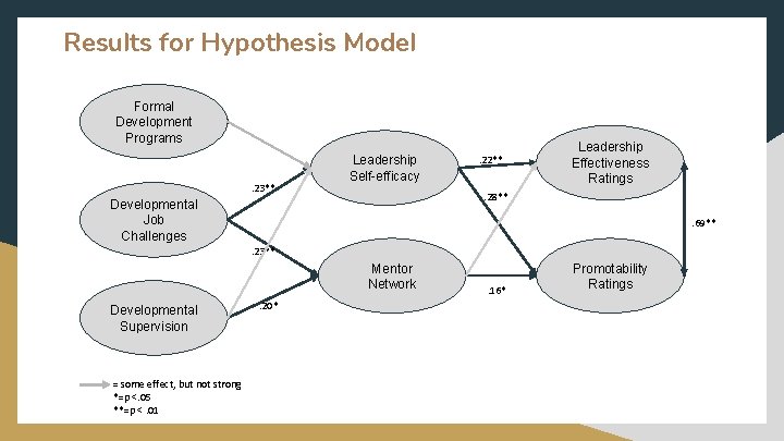 Results for Hypothesis Model Formal Development Programs . 23** Leadership Self-efficacy . 22** Leadership