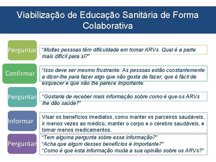 Viabilização de Educação Sanitária de Forma Colaborativa Perguntar Confirmar “Muitas pessoas têm dificuldade em