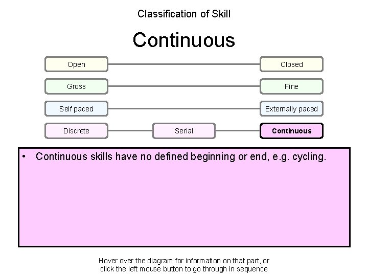 Classification of Skill Continuous Open Closed Gross Fine Self paced Externally paced Discrete Serial