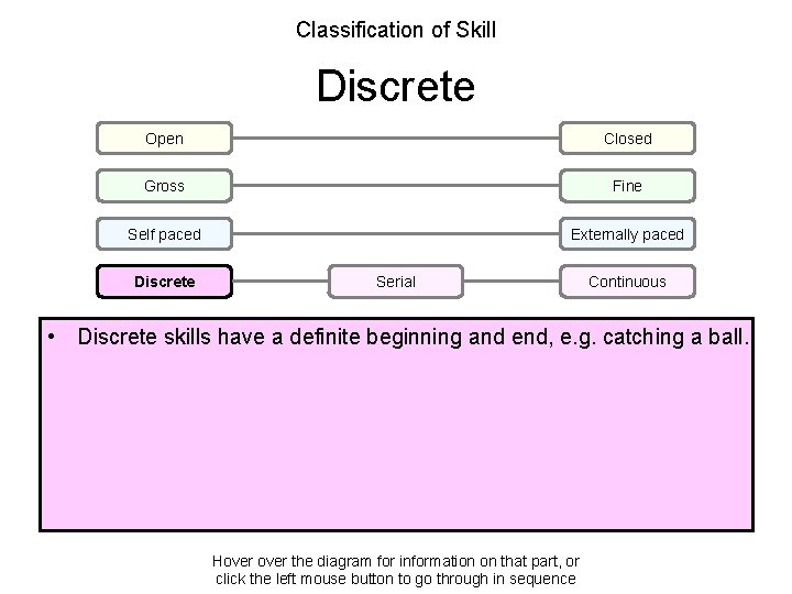 Classification of Skill Discrete Open Closed Gross Fine Self paced Externally paced Discrete Serial