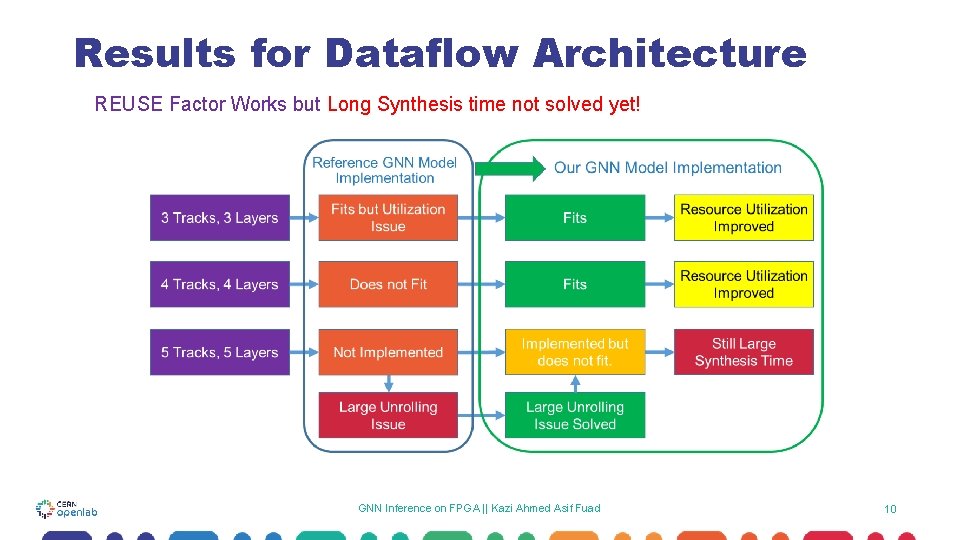 Results for Dataflow Architecture REUSE Factor Works but Long Synthesis time not solved yet! Results for Dataflow Architecture REUSE Factor Works but Long Synthesis time not solved yet!