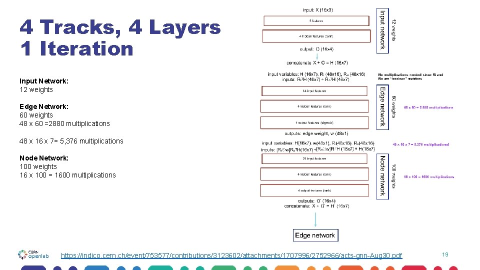 4 Tracks, 4 Layers 1 Iteration Input Network: 12 weights Edge Network: 60 weights 4 Tracks, 4 Layers 1 Iteration Input Network: 12 weights Edge Network: 60 weights