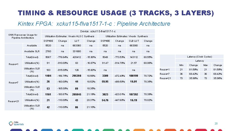 TIMING & RESOURCE USAGE (3 TRACKS, 3 LAYERS) Kintex FPGA: xcku 115 -flva 1517 TIMING & RESOURCE USAGE (3 TRACKS, 3 LAYERS) Kintex FPGA: xcku 115 -flva 1517