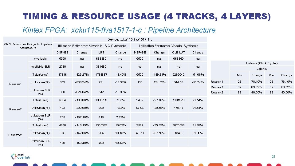 TIMING & RESOURCE USAGE (4 TRACKS, 4 LAYERS) Kintex FPGA: xcku 115 -flva 1517 TIMING & RESOURCE USAGE (4 TRACKS, 4 LAYERS) Kintex FPGA: xcku 115 -flva 1517