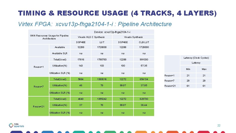 TIMING & RESOURCE USAGE (4 TRACKS, 4 LAYERS) Virtex FPGA: xcvu 13 p-fhga 2104 TIMING & RESOURCE USAGE (4 TRACKS, 4 LAYERS) Virtex FPGA: xcvu 13 p-fhga 2104