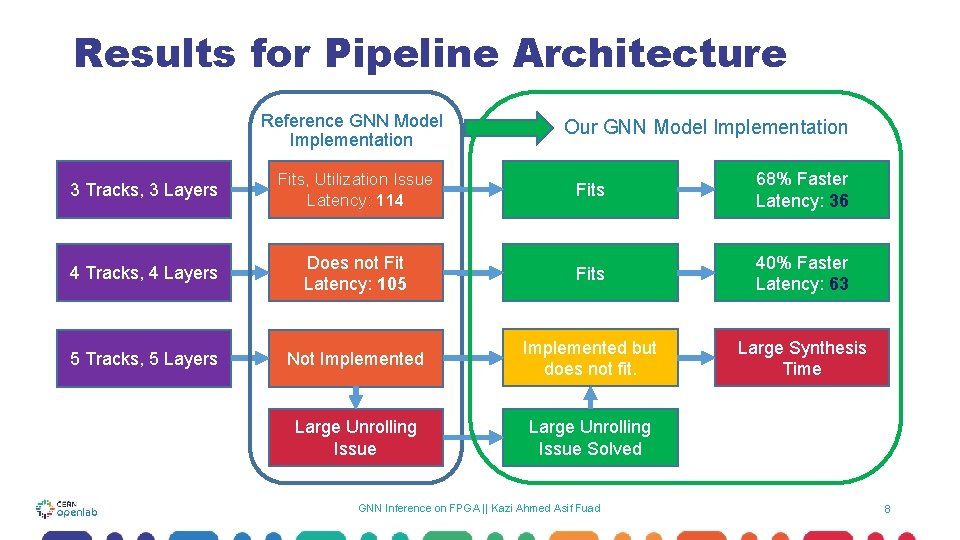 Results for Pipeline Architecture Reference GNN Model Implementation Our GNN Model Implementation 3 Tracks, Results for Pipeline Architecture Reference GNN Model Implementation Our GNN Model Implementation 3 Tracks,