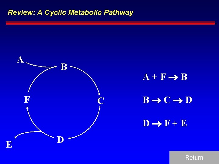 Review: A Cyclic Metabolic Pathway A B F A+F B C D D F+E