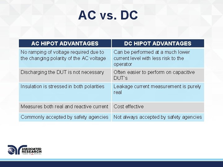 AC vs. DC AC HIPOT ADVANTAGES DC HIPOT ADVANTAGES No ramping of voltage required