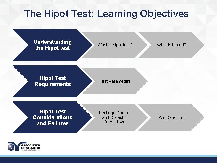 The Hipot Test: Learning Objectives Understanding the Hipot test What is hipot test? Hipot