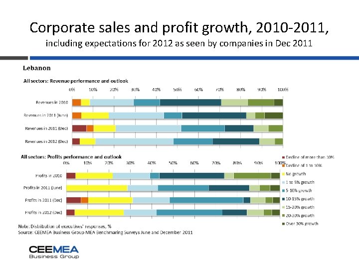 Corporate sales and profit growth, 2010 -2011, including expectations for 2012 as seen by