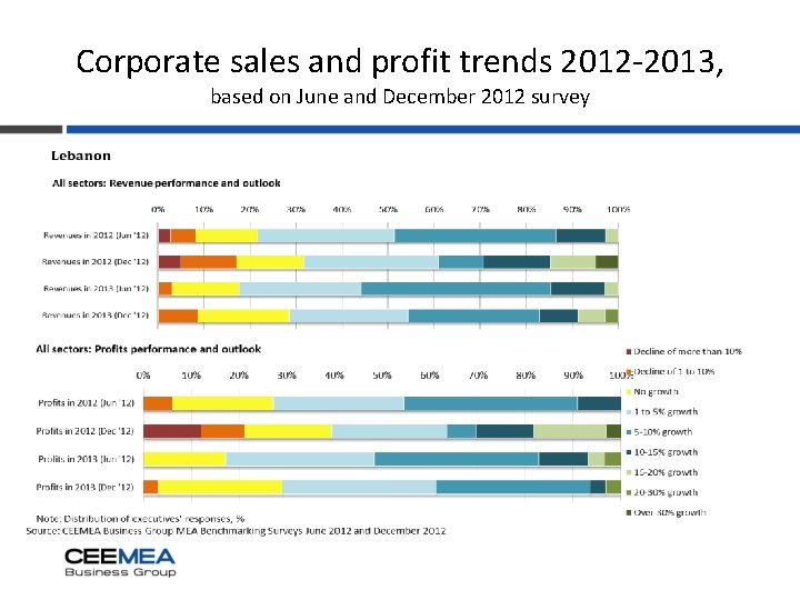 Corporate sales and profit trends 2012 -2013, based on June and December 2012 survey