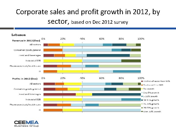 Corporate sales and profit growth in 2012, by sector, based on Dec 2012 survey