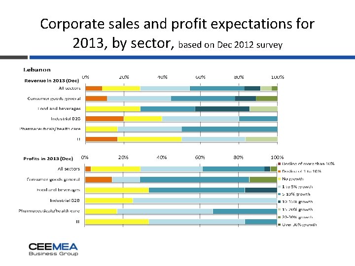 Corporate sales and profit expectations for 2013, by sector, based on Dec 2012 survey