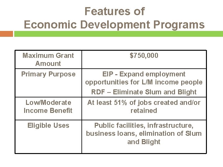 Features of Economic Development Programs Maximum Grant Amount $750, 000 Primary Purpose EIP -