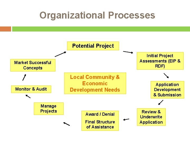 Organizational Processes Potential Project Initial Project Assessments (EIP & RDF) Market Successful Concepts Monitor