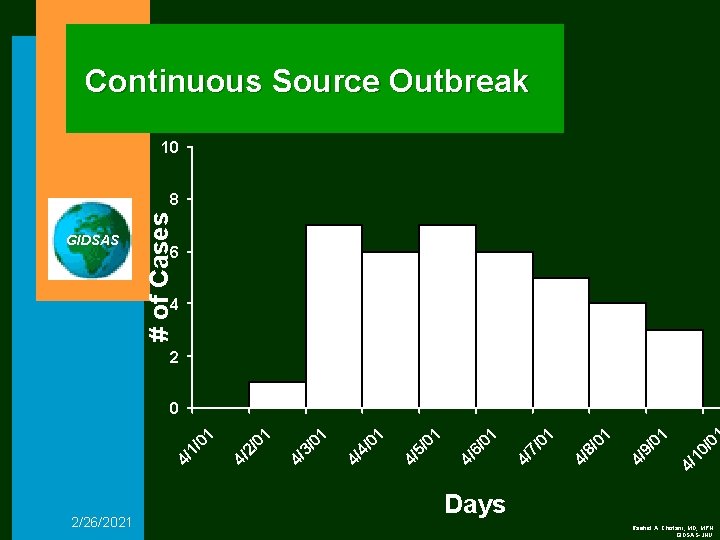 Continuous Source Outbreak 10 GIDSAS # of Cases 8 6 4 2 2/26/2021 10