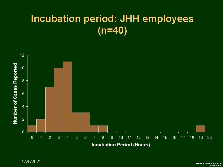 Incubation period: JHH employees (n=40) 2/26/2021 Rashid A. Chotani, MD, MPH GIDSAS-JHU 