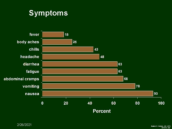 Symptoms 2/26/2021 Rashid A. Chotani, MD, MPH GIDSAS-JHU 