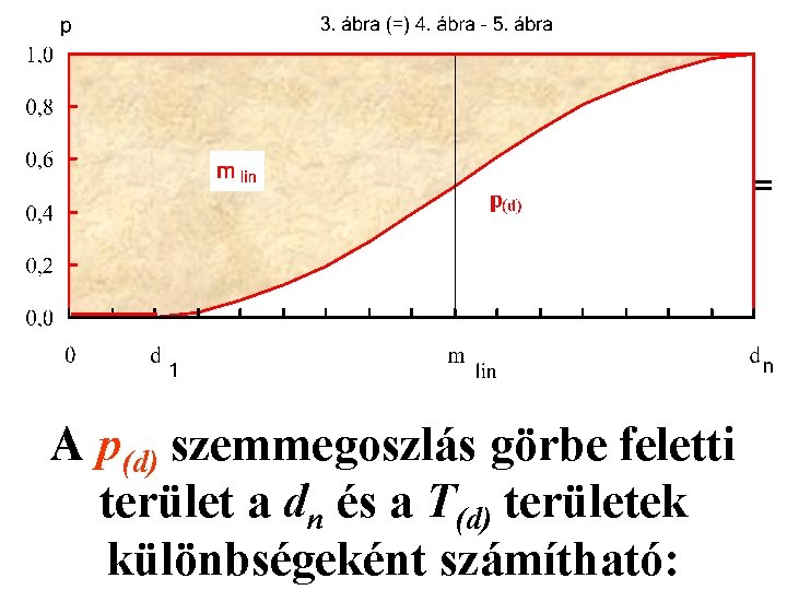 A p(d) szemmegoszlás görbe feletti terület a dn és a T(d) területek különbségeként számítható: