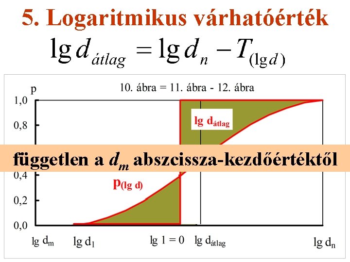 5. Logaritmikus várhatóérték független a dm abszcissza-kezdőértéktől 