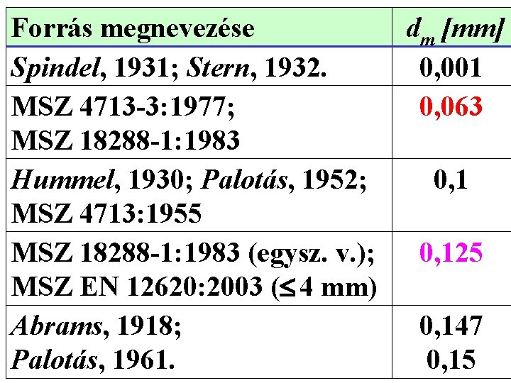 Forrás megnevezése dm [mm] Spindel, 1931; Stern, 1932. 0, 001 MSZ 4713 -3: 1977;