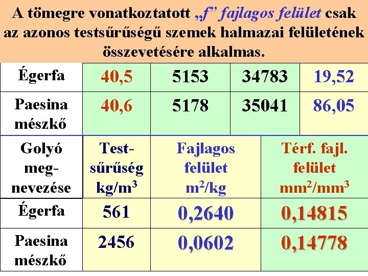 AGolyó tömegre vonatkoztatott „f” fajlagos felület csak Átmérő Felület Térfogat Tömeg az azonos szemek