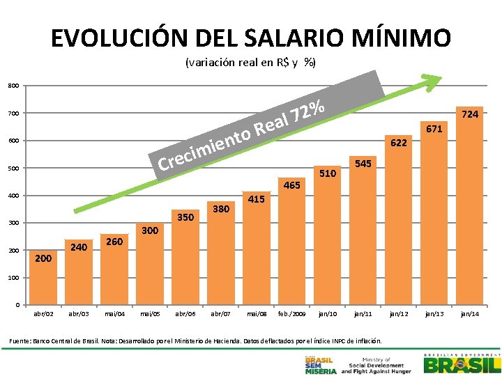 EVOLUCIÓN DEL SALARIO MÍNIMO (variación real en R$ y %) 800 700 Cr 500