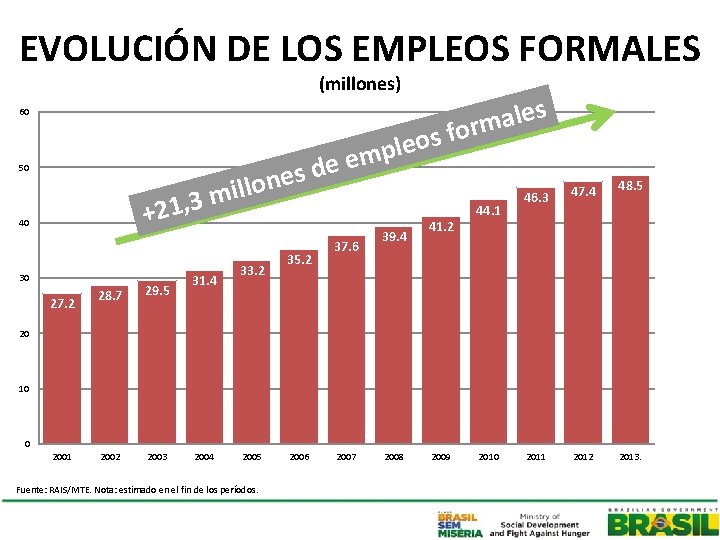 EVOLUCIÓN DE LOS EMPLEOS FORMALES (millones) s e l a s form 60 50