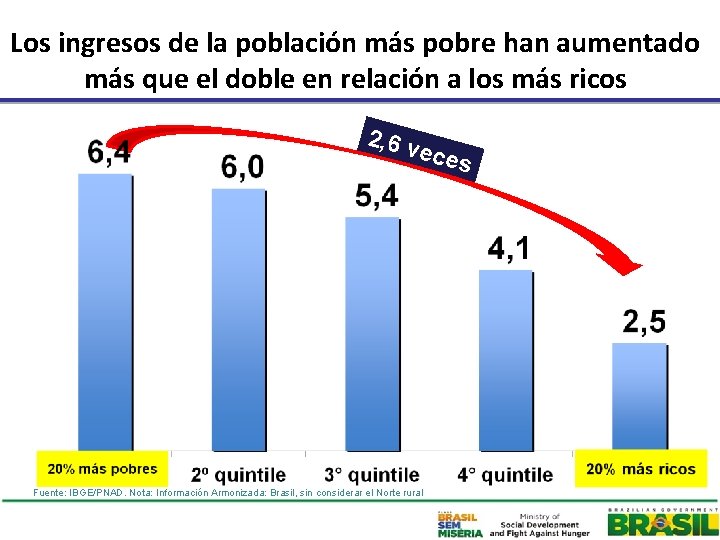 Los ingresos de la población más pobre han aumentado más que el doble en