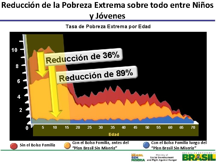 Reducción de la Pobreza Extrema sobre todo entre Niños y Jóvenes Tasa de Pobreza