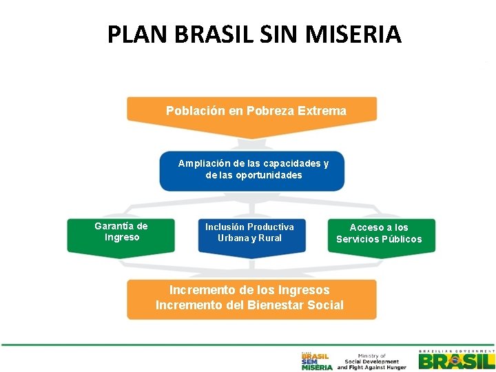 PLAN BRASIL SIN MISERIA Población en Pobreza Extrema Ampliación de las capacidades y de