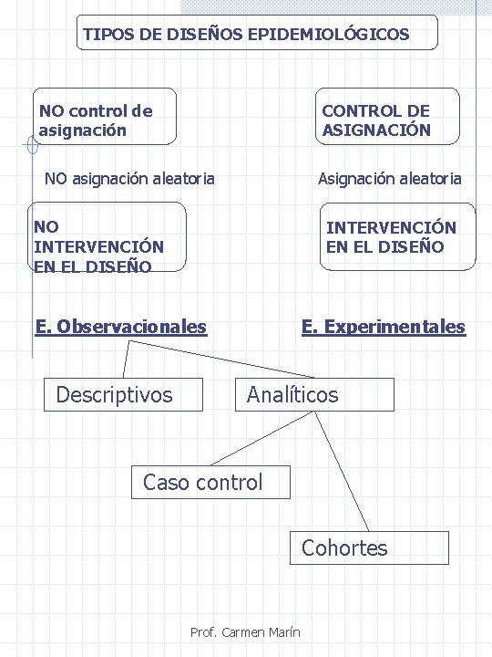 TIPOS DE DISEÑOS EPIDEMIOLÓGICOS NO control de asignación CONTROL DE ASIGNACIÓN NO asignación aleatoria