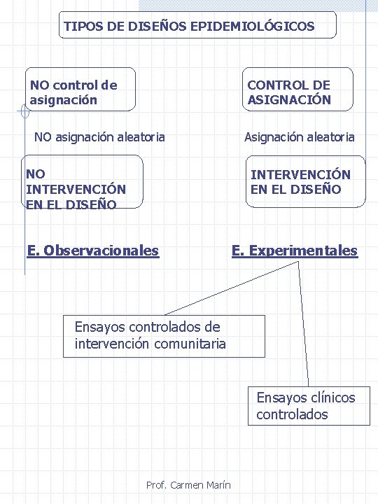 TIPOS DE DISEÑOS EPIDEMIOLÓGICOS NO control de asignación CONTROL DE ASIGNACIÓN NO asignación aleatoria