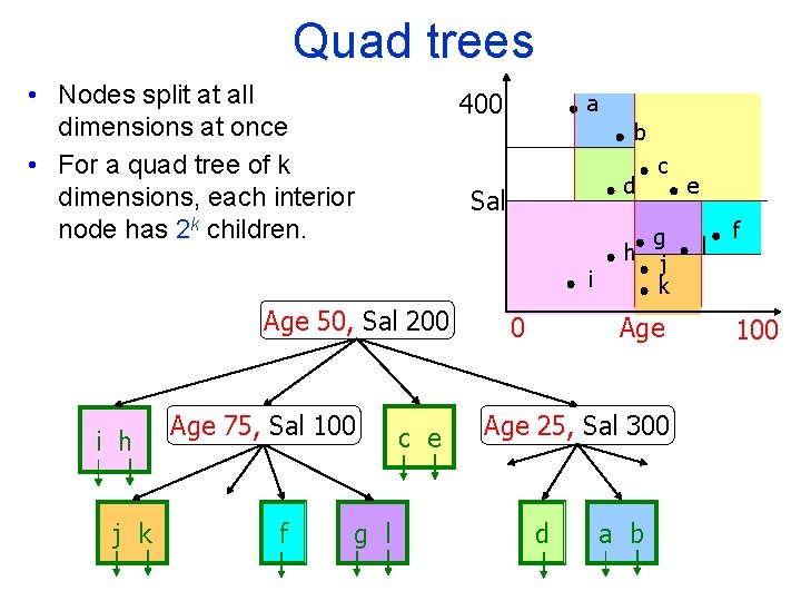 Quad trees • Nodes split at all dimensions at once • For a quad