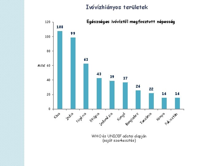 Ivóvízhiányos területek Egészséges ivóvíztől megfosztott népesség 120 108 99 100 80 63 Millió 60