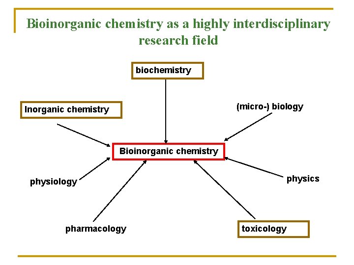 Bioinorganic chemistry as a highly interdisciplinary research field biochemistry (micro-) biology Inorganic chemistry Bioinorganic