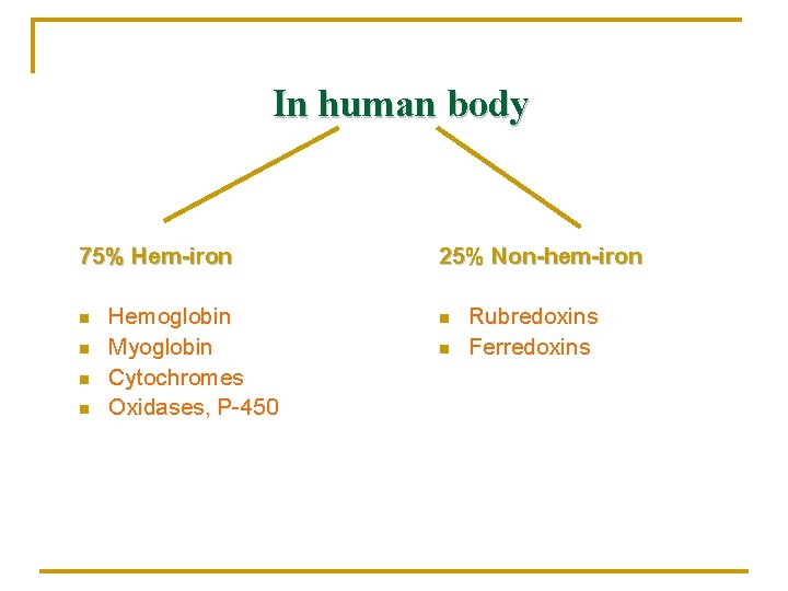 In human body 75% Hem-iron n n Hemoglobin Myoglobin Cytochromes Oxidases, P-450 25% Non-hem-iron