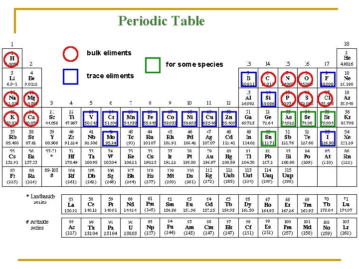 Periodic Table bulk eliments for some species trace eliments 