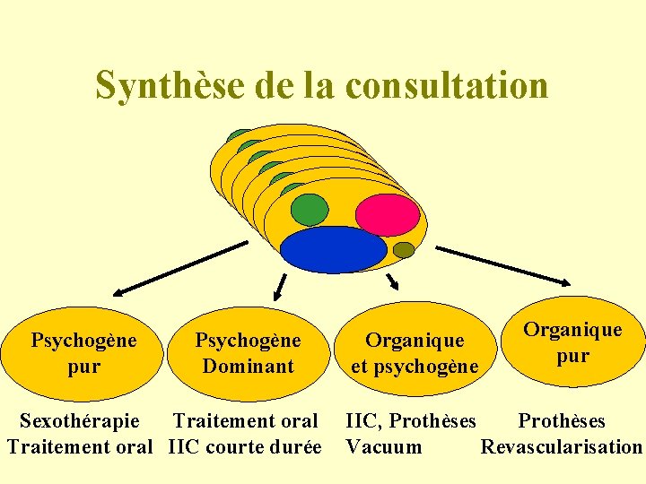 Synthèse de la consultation Psychogène pur Psychogène Dominant Sexothérapie Traitement oral IIC courte durée