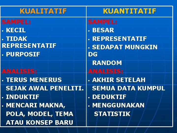 KUALITATIF SAMPEL: • KECIL • TIDAK REPRESENTATIF • PURPOSIF KUANTITATIF SAMPEL: • BESAR •