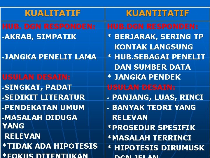 KUALITATIF HUB. DGN RESPONDEN: • AKRAB, SIMPATIK JANGKA PENELIT LAMA • USULAN DESAIN: •