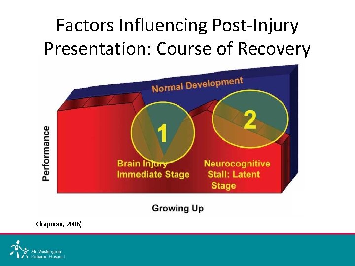 Factors Influencing Post-Injury Presentation: Course of Recovery (Chapman, 2006) 