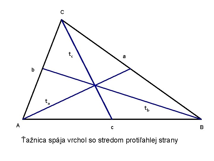 C tc a b ta A tb c Ťažnica spája vrchol so stredom protiľahlej