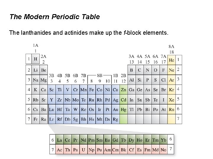 The Modern Periodic Table The lanthanides and actinides make up the f-block elements. 