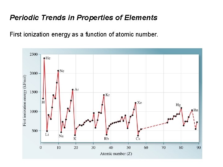 Periodic Trends in Properties of Elements First ionization energy as a function of atomic