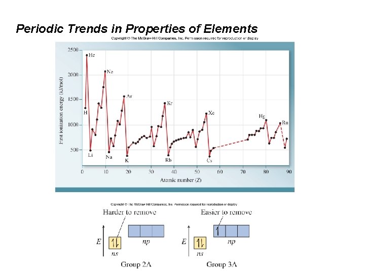 Periodic Trends in Properties of Elements 